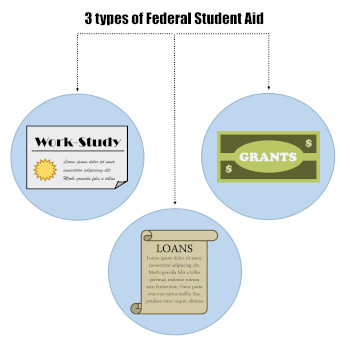 types of financial aid flow chart